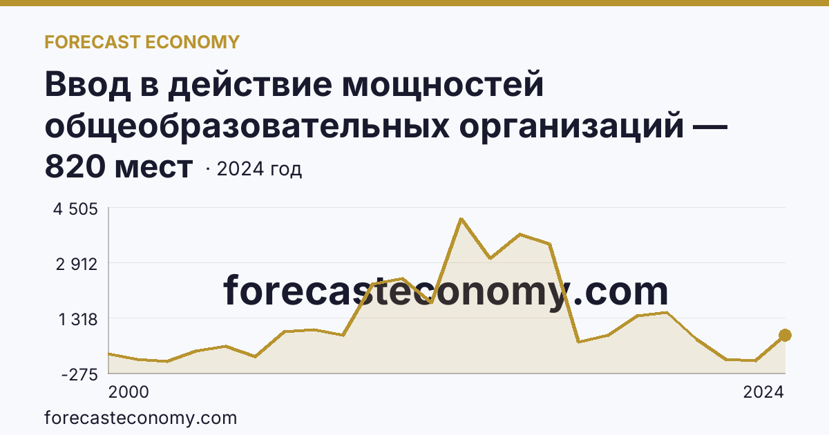 Ввод в действие мощностей общеобразовательных организаций — дошкольные образовательные организации — Ханты-Мансийский автономный округ — Югра: график динамики 2000–2024, последнее значение 820 мест