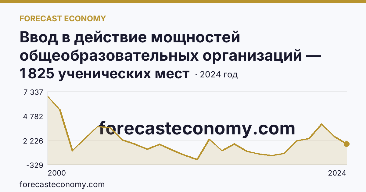 Ввод в действие мощностей общеобразовательных организаций — общеобразовательные организации — Ханты-Мансийский автономный округ — Югра: график динамики 2000–2024, последнее значение 1 825 ученических мест