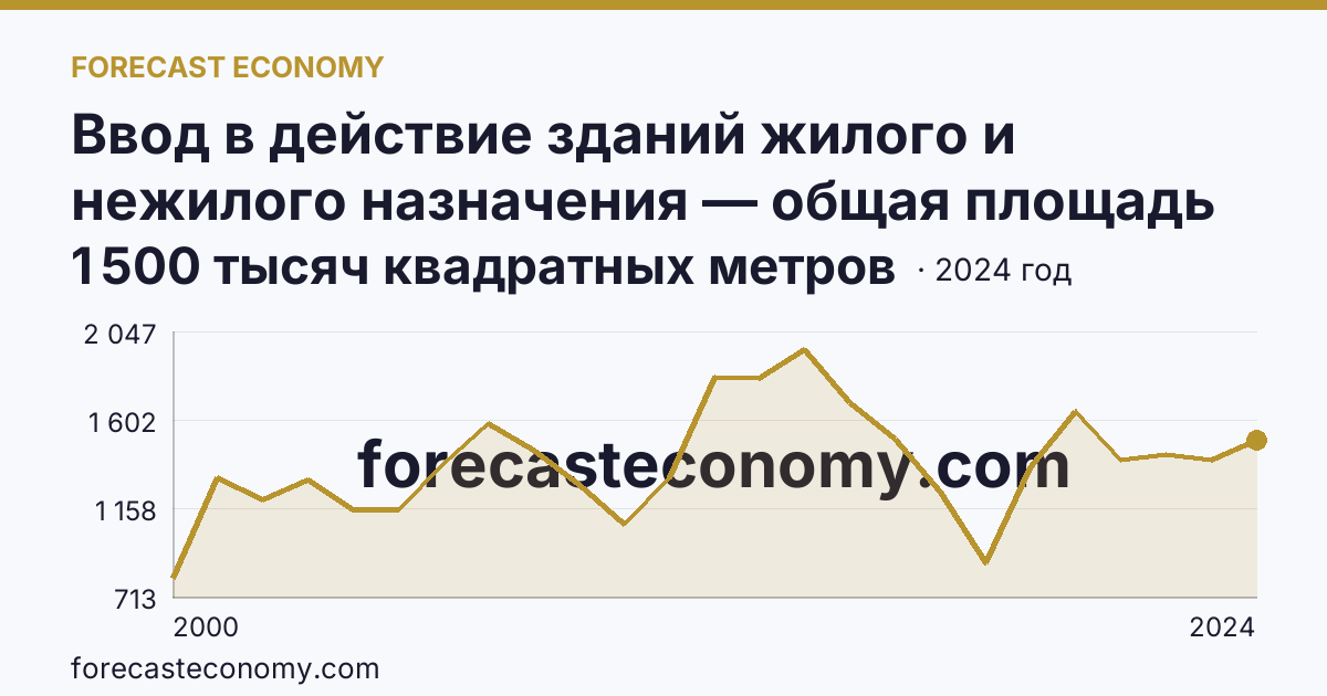 Ввод в действие зданий жилого и нежилого назначения — общая площадь зданий — Ханты-Мансийский автономный округ — Югра: график динамики 2000–2024, последнее значение 1 500 тысяч квадратных метров