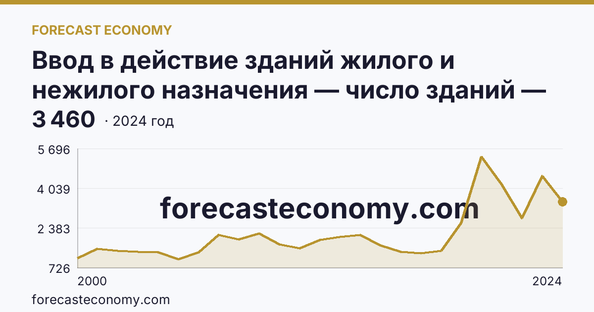 Ввод в действие зданий жилого и нежилого назначения — число зданий — Ханты-Мансийский автономный округ — Югра: график динамики 2000–2024, последнее значение 3 460