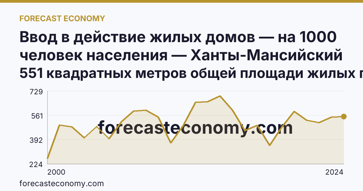 Ввод в действие жилых домов — на 1000 человек населения — Ханты-Мансийский автономный округ — Югра: график динамики 2000–2024, последнее значение 551 квадратных метров общей площади жилых помещений