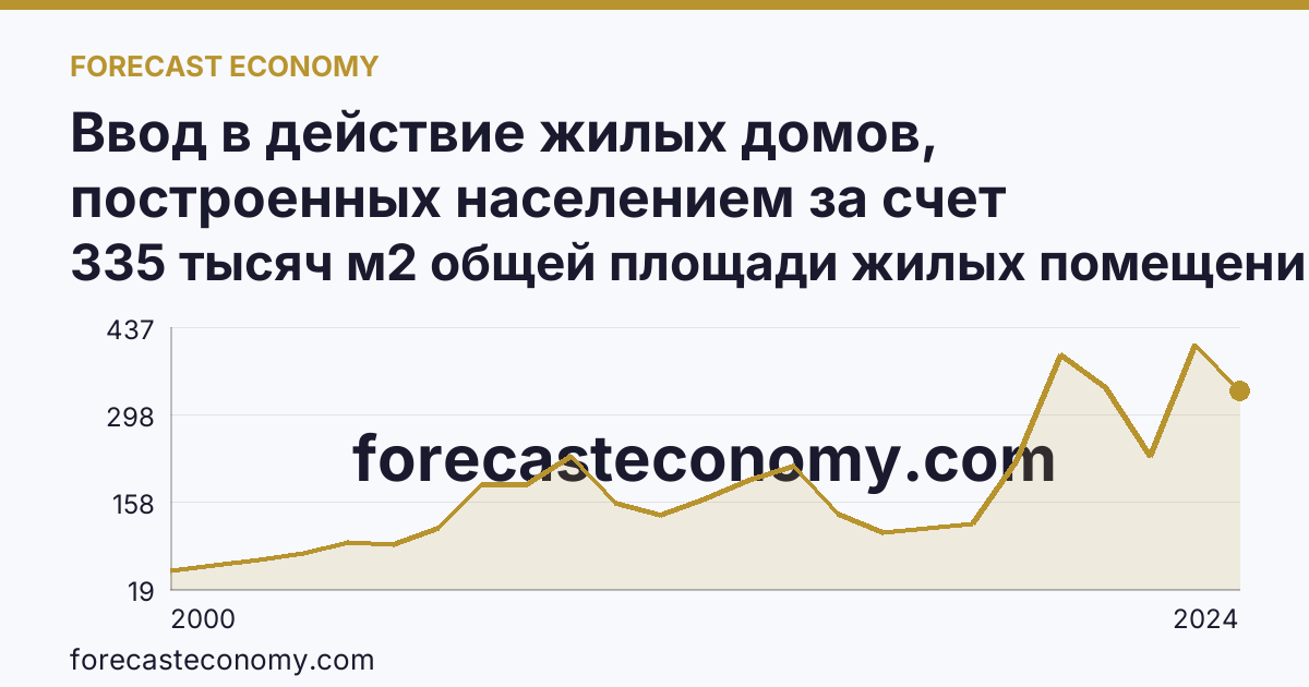 Ввод в действие жилых домов, построенных населением за счет собственных и привлеченных средств — Ханты-Мансийский автономный округ — Югра: график динамики 2000–2024, последнее значение 335 тысяч м2 общей площади жилых помещений