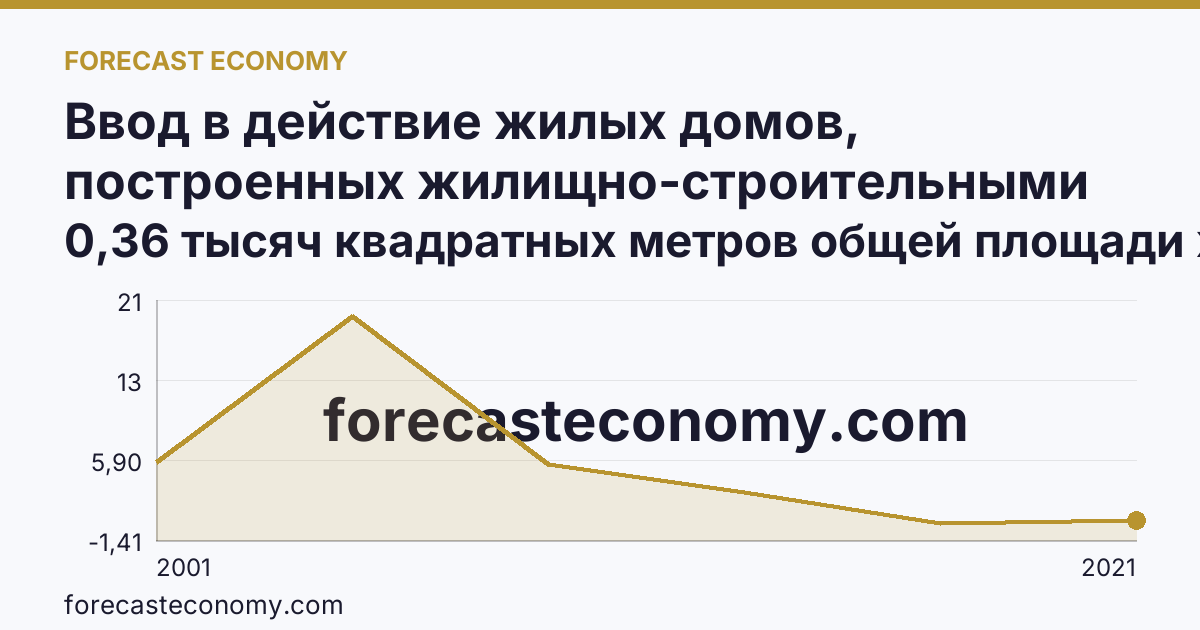 Ввод в действие жилых домов, построенных жилищно-строительными кооперативами — Ханты-Мансийский автономный округ — Югра: график динамики 2001–2021, последнее значение 0,36 тысяч квадратных метров общей площади жилых помещений