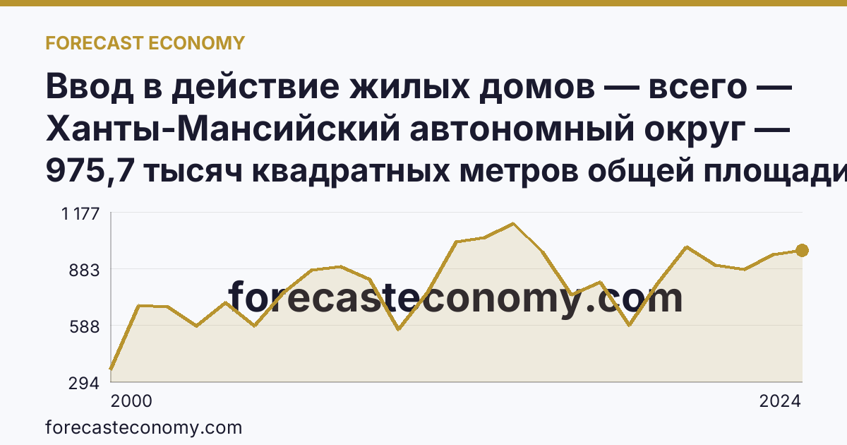 Ввод в действие жилых домов — всего — Ханты-Мансийский автономный округ — Югра: график динамики 2000–2024, последнее значение 975,7 тысяч квадратных метров общей площади жилых помещений