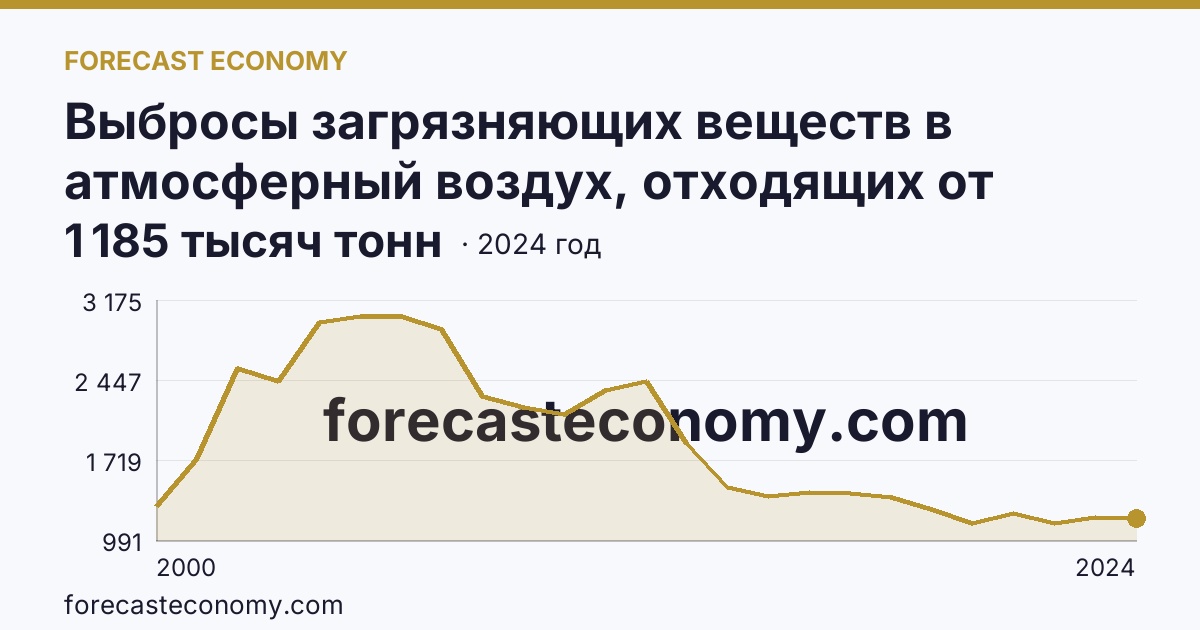 Выбросы загрязняющих веществ в атмосферный воздух, отходящих от стационарных источников — Ханты-Мансийский автономный округ — Югра: график динамики 2000–2024, последнее значение 1 185 тысяч тонн
