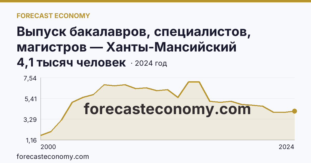 Выпуск бакалавров, специалистов, магистров — Ханты-Мансийский автономный округ — Югра: график динамики 2000–2024, последнее значение 4,1 тысяч человек