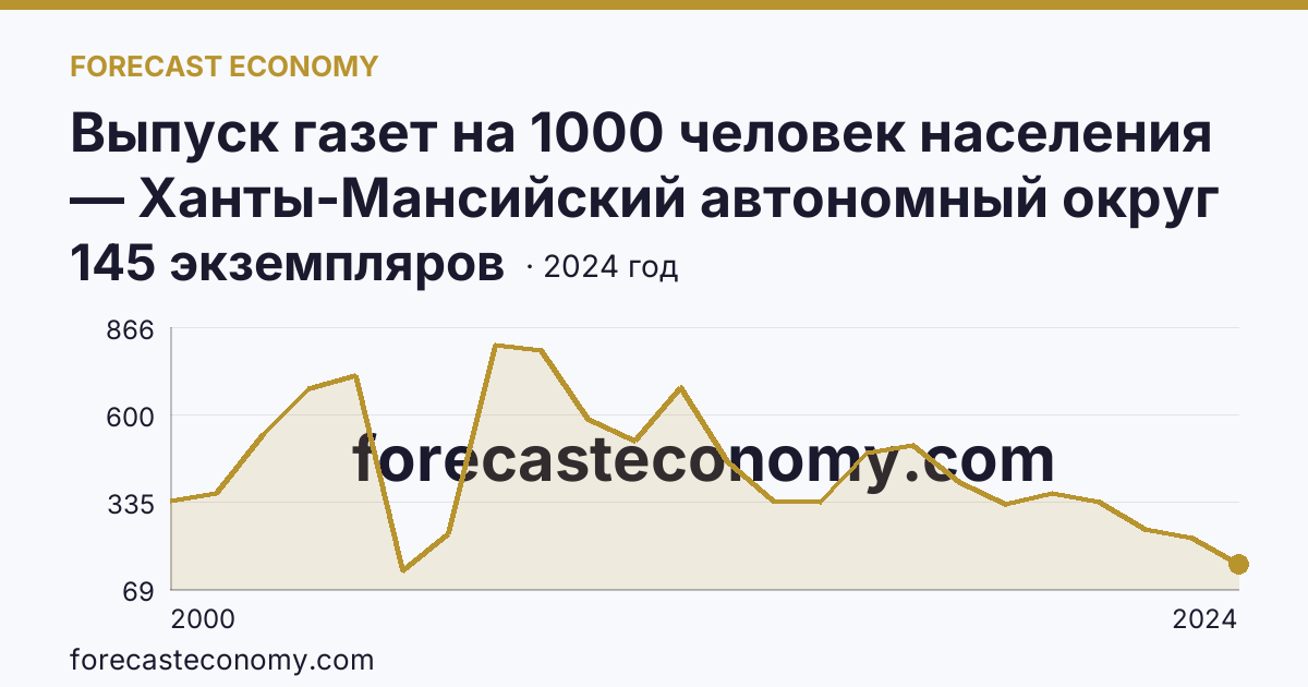 Выпуск газет на 1000 человек населения — Ханты-Мансийский автономный округ — Югра: график динамики 2000–2024, последнее значение 145 экземпляров