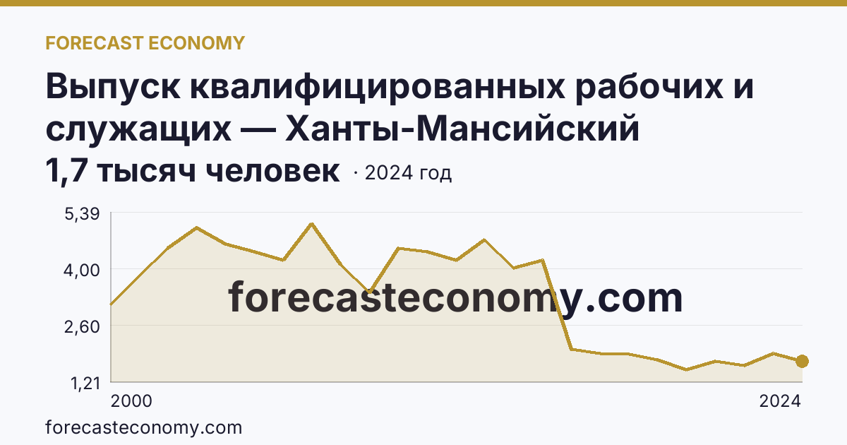 Выпуск квалифицированных рабочих и служащих — Ханты-Мансийский автономный округ — Югра: график динамики 2000–2024, последнее значение 1,7 тысяч человек