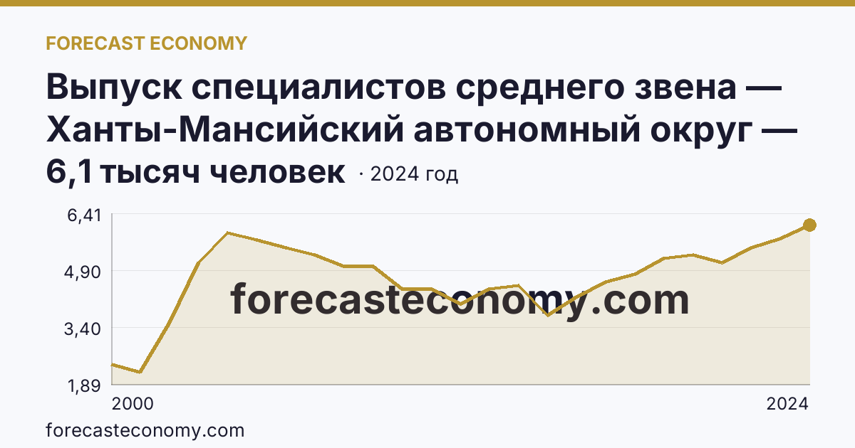 Выпуск специалистов среднего звена — Ханты-Мансийский автономный округ — Югра: график динамики 2000–2024, последнее значение 6,1 тысяч человек