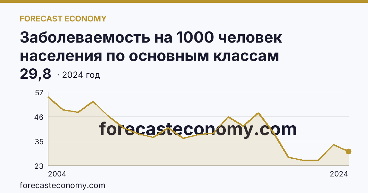 Заболеваемость на 1000 человек населения по основным классам болезней — болезни органов пищеварения — Ханты-Мансийский автономный округ — Югра: график динамики 2004–2024, последнее значение 29,8