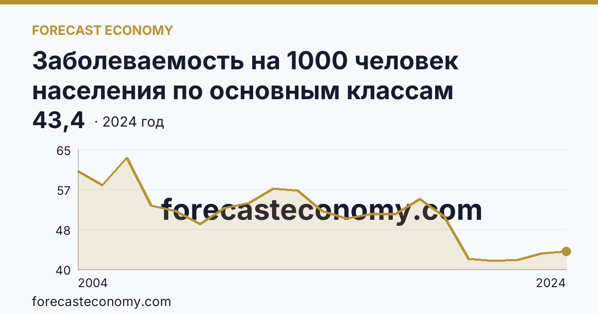 Заболеваемость на 1000 человек населения по основным классам болезней — болезни кожи и подкожной клетчатки — Ханты-Мансийский автономный округ — Югра: график динамики 2004–2024, последнее значение 43,4