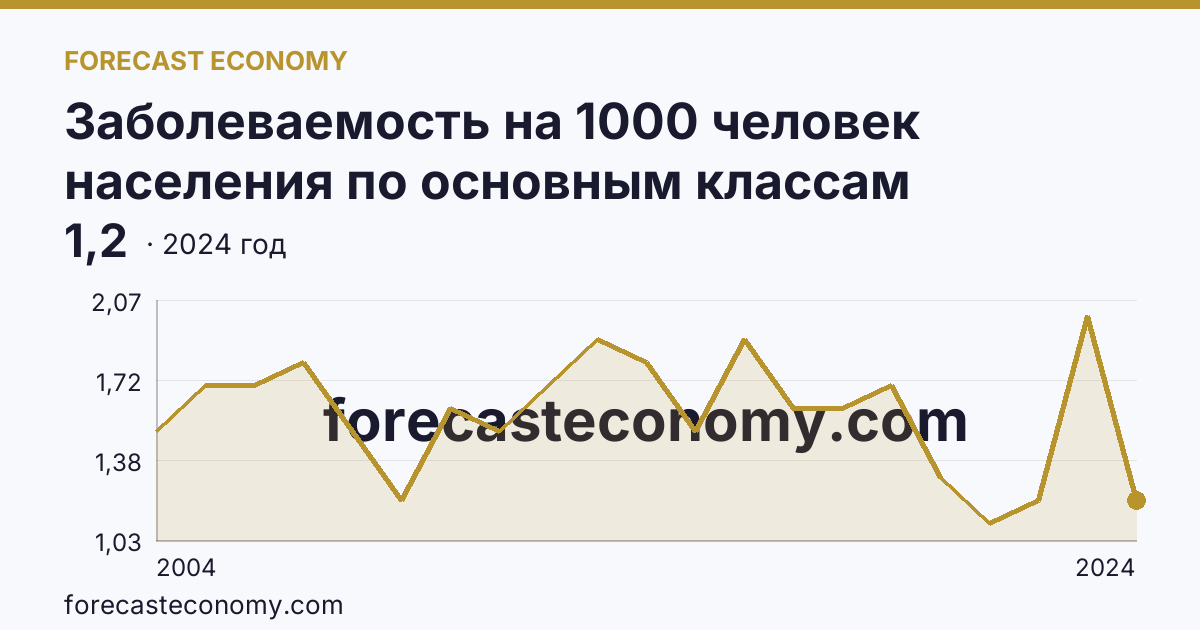 Заболеваемость на 1000 человек населения по основным классам болезней — врожденные аномалии (пороки развития), деформации и хромосомные нарушения — Ханты-Мансийский автономный округ — Югра: график динамики 2004–2024, последнее значение 1,2