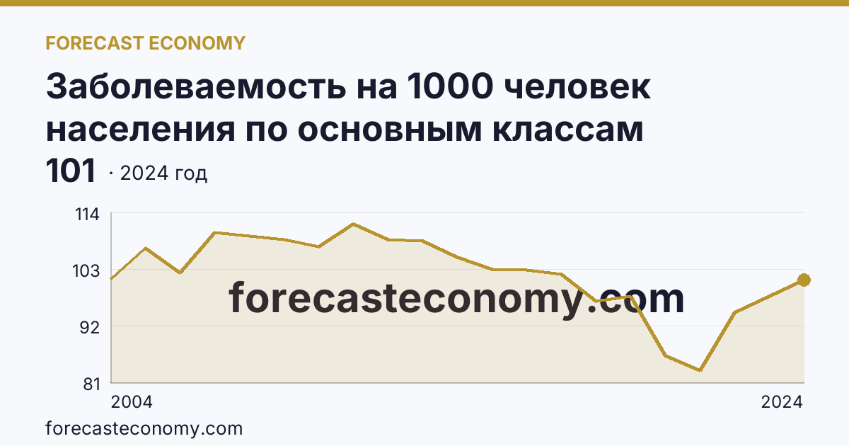 Заболеваемость на 1000 человек населения по основным классам болезней — травмы, отравления и некоторые другие последствия воздействия внешних причин — Ханты-Мансийский автономный округ — Югра: график динамики 2004–2024, последнее значение 101