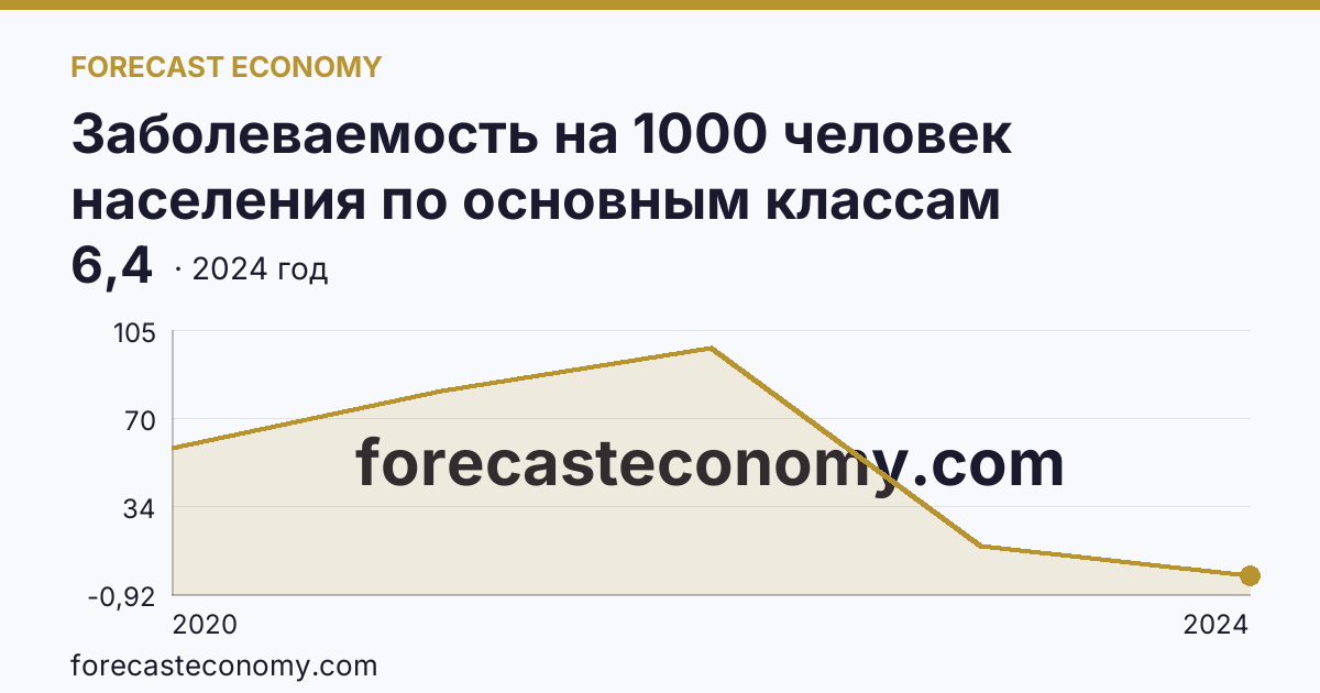 Заболеваемость на 1000 человек населения по основным классам болезней — cOVID-19 — Ханты-Мансийский автономный округ — Югра: график динамики 2020–2024, последнее значение 6,4