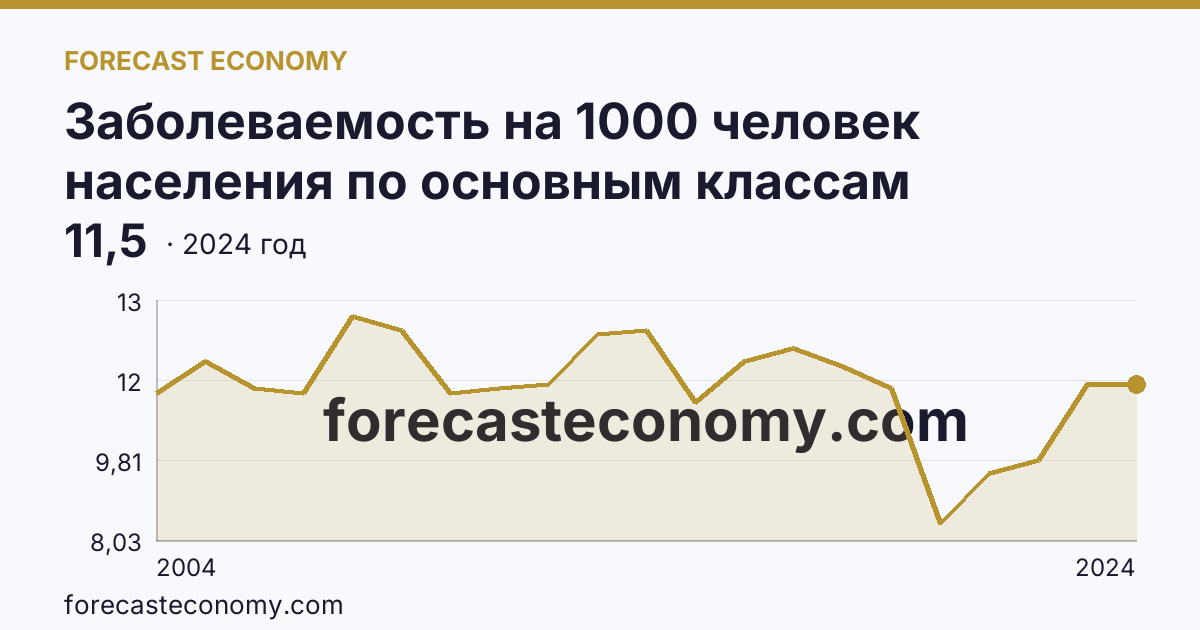 Заболеваемость на 1000 человек населения по основным классам болезней — новообразования — Ханты-Мансийский автономный округ — Югра: график динамики 2004–2024, последнее значение 11,5