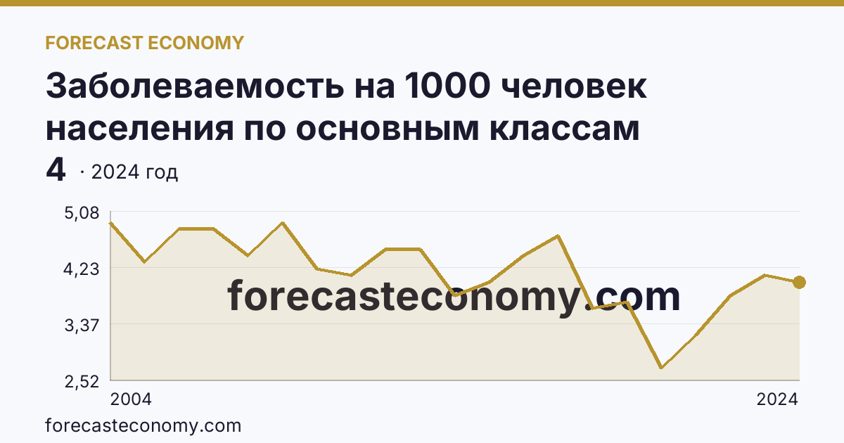 Заболеваемость на 1000 человек населения по основным классам болезней — болезни крови, кроветворных органов и отдельные нарушения, вовлекающие иммунный механизм — Ханты-Мансийский автономный округ — Югра: график динамики 2004–2024, последнее значение 4