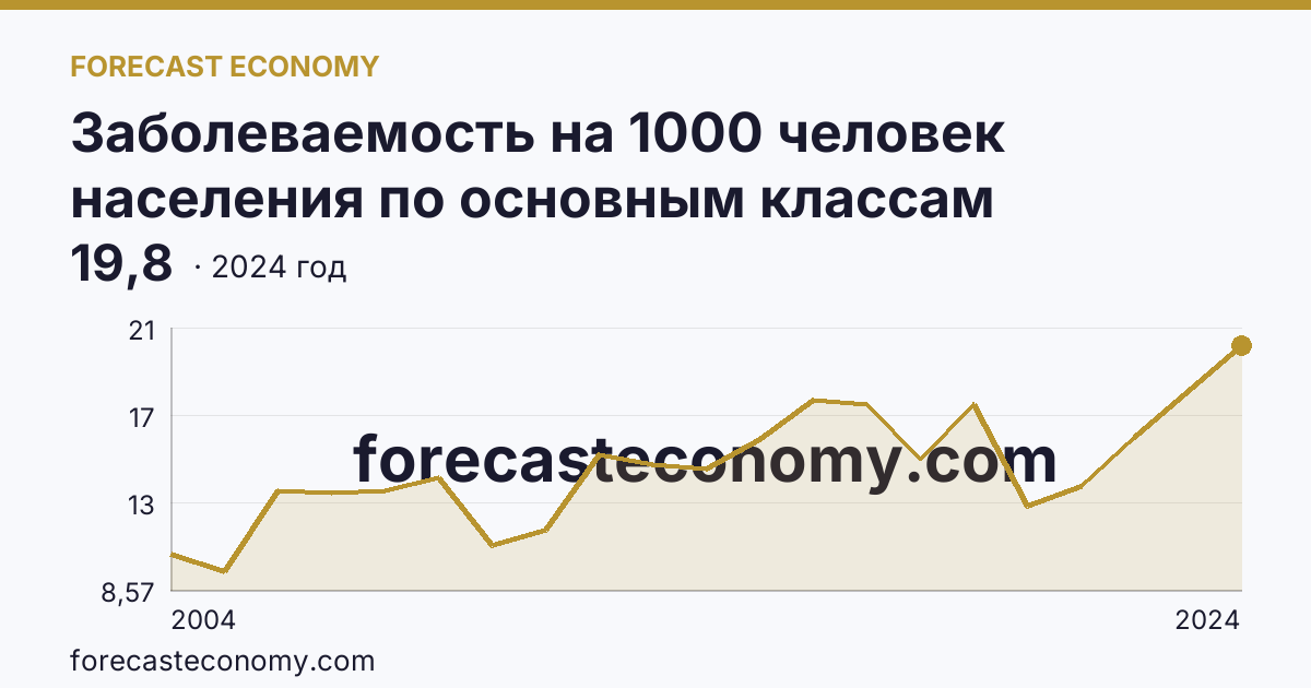 Заболеваемость на 1000 человек населения по основным классам болезней — болезни эндокринной системы, расстройства питания и нарушения обмена веществ — Ханты-Мансийский автономный округ — Югра: график динамики 2004–2024, последнее значение 19,8