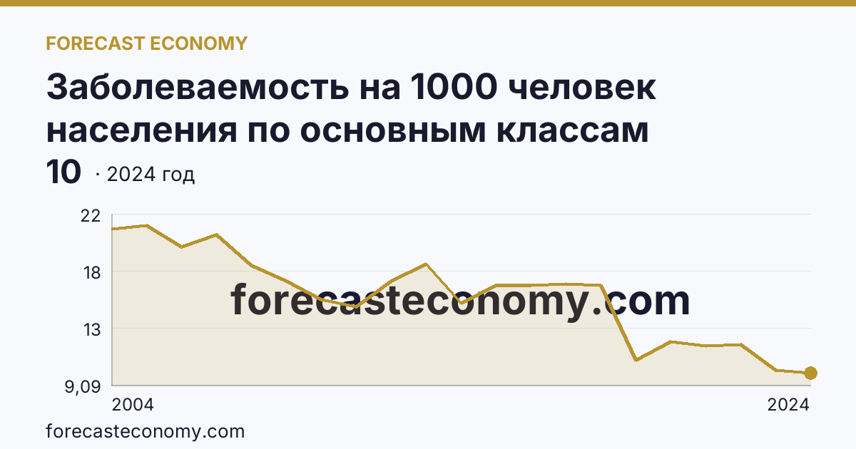 Заболеваемость на 1000 человек населения по основным классам болезней — болезни нервной системы — Ханты-Мансийский автономный округ — Югра: график динамики 2004–2024, последнее значение 10
