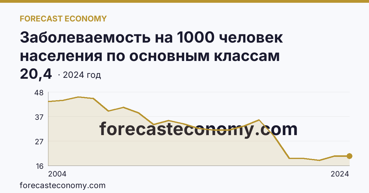 Заболеваемость на 1000 человек населения по основным классам болезней — болезни глаза и его придаточного аппарата — Ханты-Мансийский автономный округ — Югра: график динамики 2004–2024, последнее значение 20,4