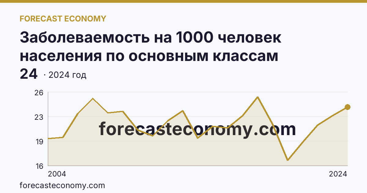 Заболеваемость на 1000 человек населения по основным классам болезней — болезни системы кровообращения — Ханты-Мансийский автономный округ — Югра: график динамики 2004–2024, последнее значение 24
