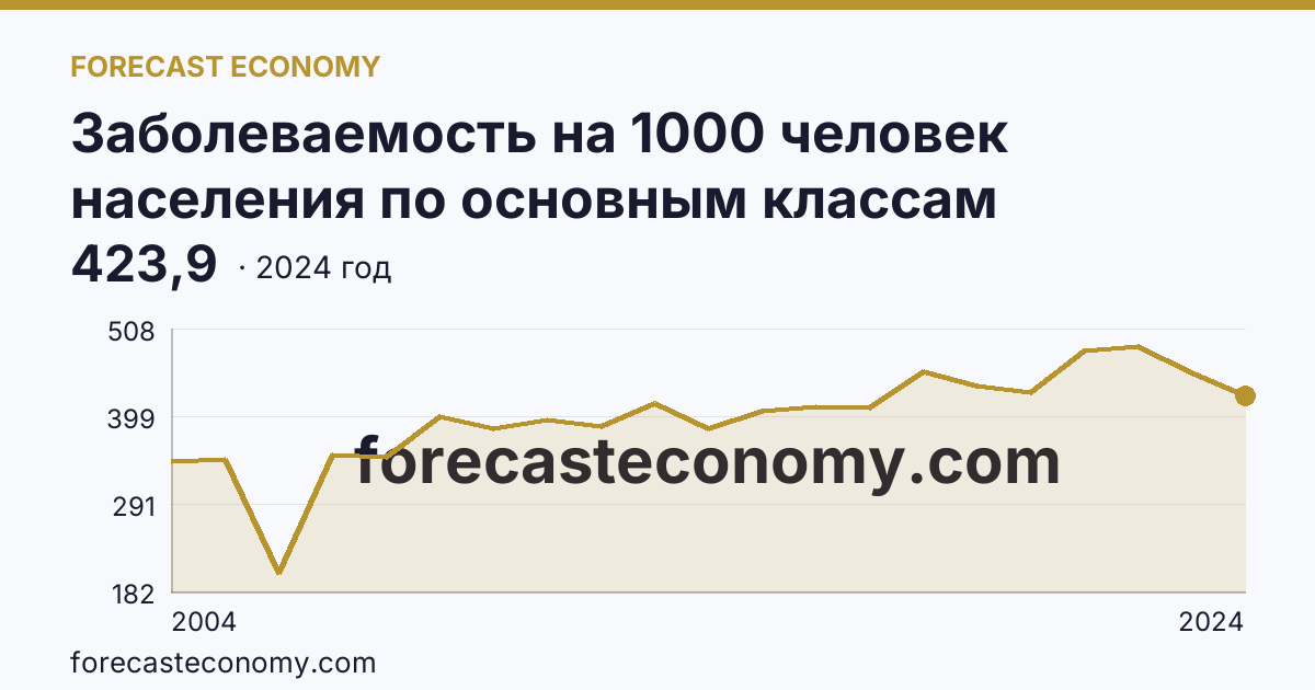 Заболеваемость на 1000 человек населения по основным классам болезней — болезни органов дыхания — Ханты-Мансийский автономный округ — Югра: график динамики 2004–2024, последнее значение 423,9