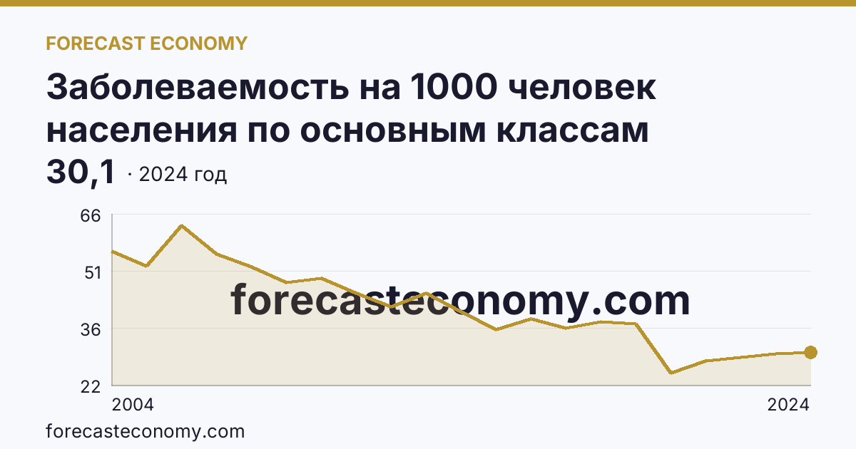Заболеваемость на 1000 человек населения по основным классам болезней — некоторые инфекционные и паразитарные болезни — Ханты-Мансийский автономный округ — Югра: график динамики 2004–2024, последнее значение 30,1