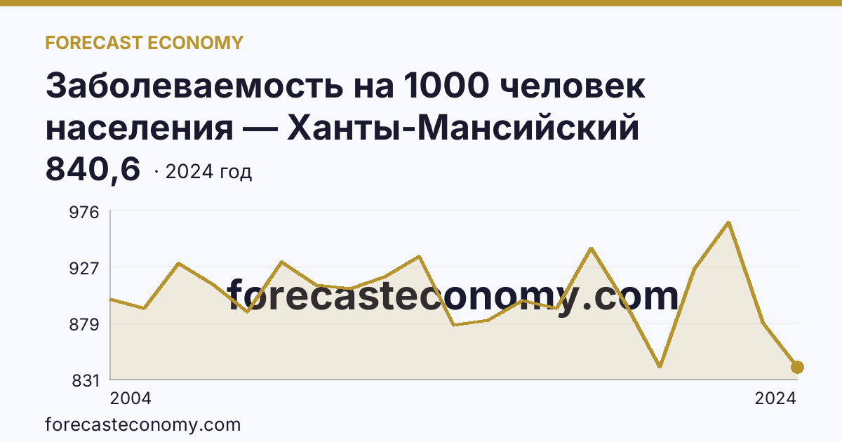 Заболеваемость на 1000 человек населения — Ханты-Мансийский автономный округ — Югра: график динамики 2004–2024, последнее значение 840,6