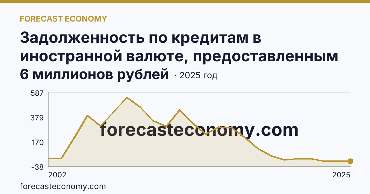 Задолженность по кредитам в иностранной валюте, предоставленным кредитными организациями физическим лицам — всего — Ханты-Мансийский автономный округ — Югра: график динамики 2002–2025, последнее значение 6 миллионов рублей