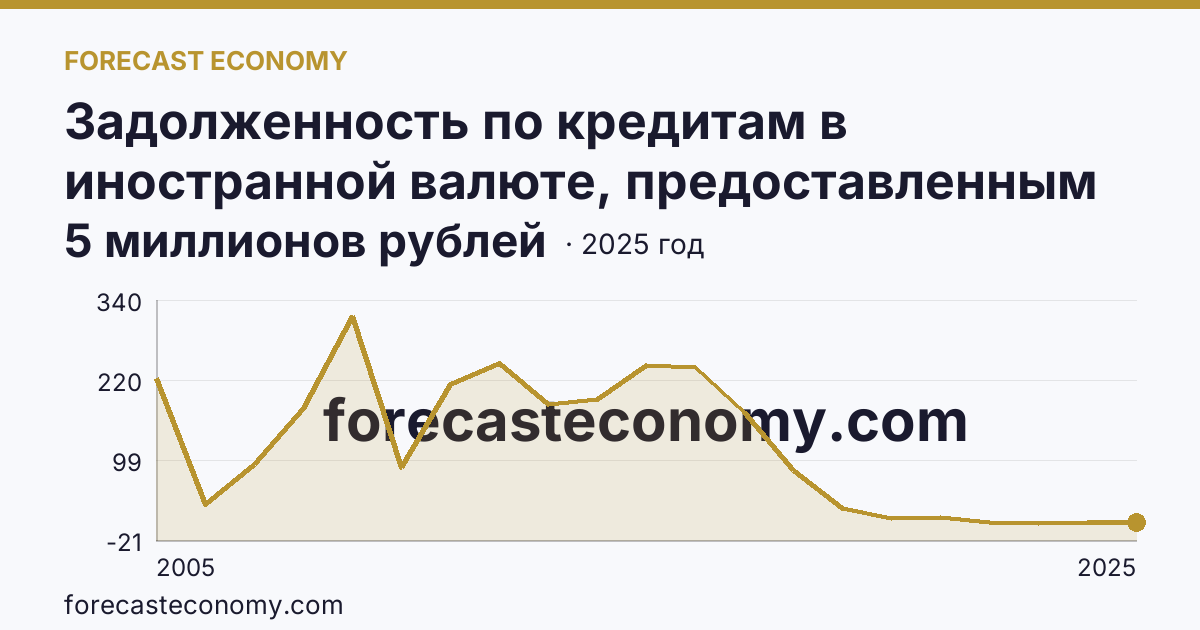 Задолженность по кредитам в иностранной валюте, предоставленным кредитными организациями физическим лицам — по ипотечным жилищным кредитам — Ханты-Мансийский автономный округ — Югра: график динамики 2005–2025, последнее значение 5 миллионов рублей