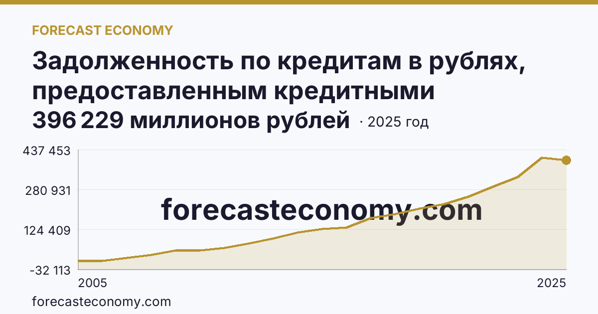 Задолженность по кредитам в рублях, предоставленным кредитными организациями физическим лицам — по ипотечным жилищным кредитам — Ханты-Мансийский автономный округ — Югра: график динамики 2005–2025, последнее значение 396 229 миллионов рублей