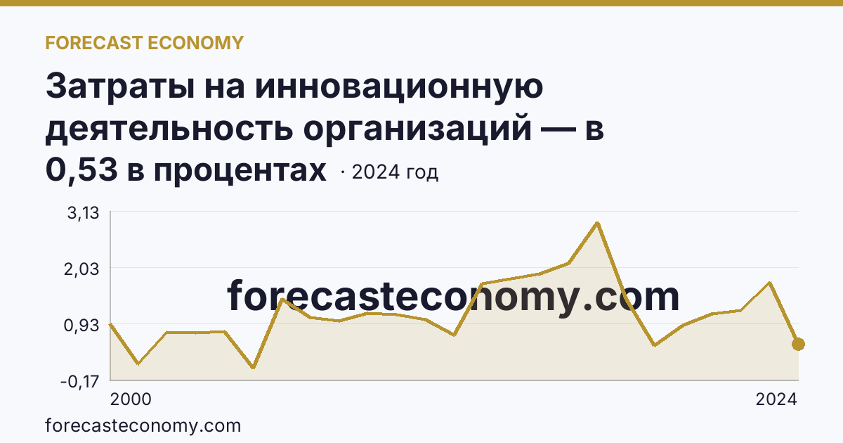 Затраты на инновационную деятельность организаций — в процентах от общего объема отгруженных товаров, выполненных работ, услуг — Ханты-Мансийский автономный округ — Югра: график динамики 2000–2024, последнее значение 0,53 в процентах
