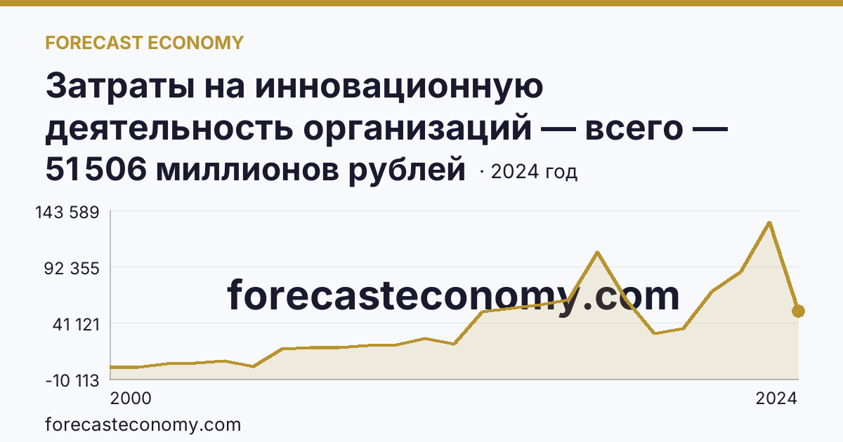 Затраты на инновационную деятельность организаций — всего — Ханты-Мансийский автономный округ — Югра: график динамики 2000–2024, последнее значение 51 506 миллионов рублей