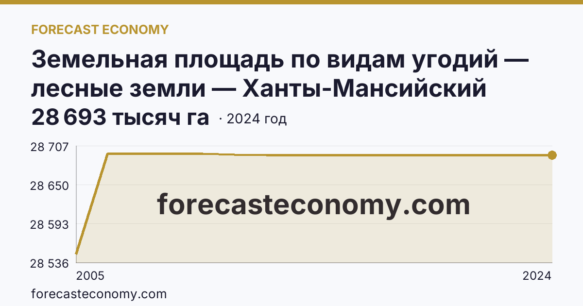 Земельная площадь по видам угодий — лесные земли — Ханты-Мансийский автономный округ — Югра: график динамики 2005–2024, последнее значение 28 693 тысяч га