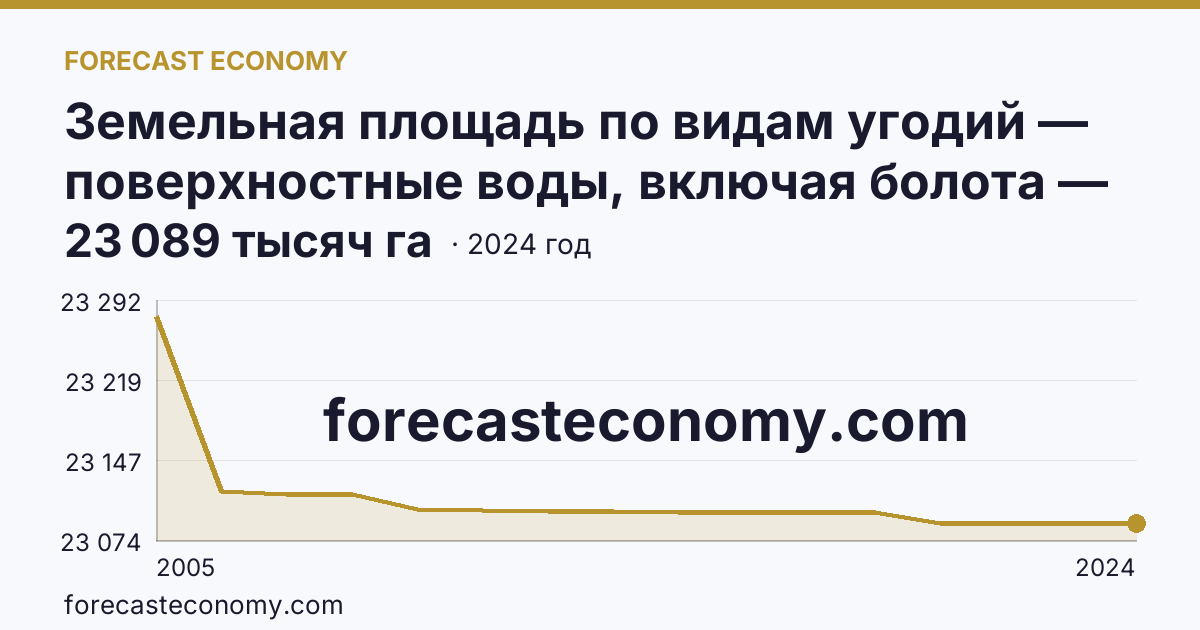 Земельная площадь по видам угодий — поверхностные воды, включая болота — Ханты-Мансийский автономный округ — Югра: график динамики 2005–2024, последнее значение 23 089 тысяч га
