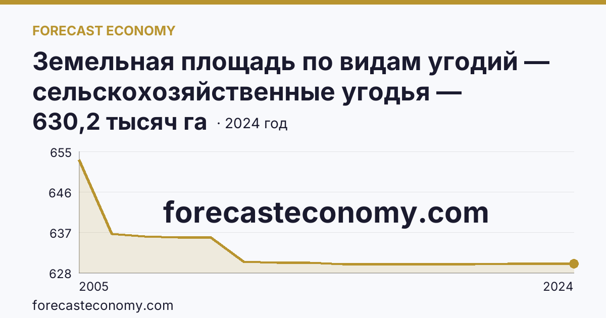 Земельная площадь по видам угодий — сельскохозяйственные угодья — Ханты-Мансийский автономный округ — Югра: график динамики 2005–2024, последнее значение 630,2 тысяч га