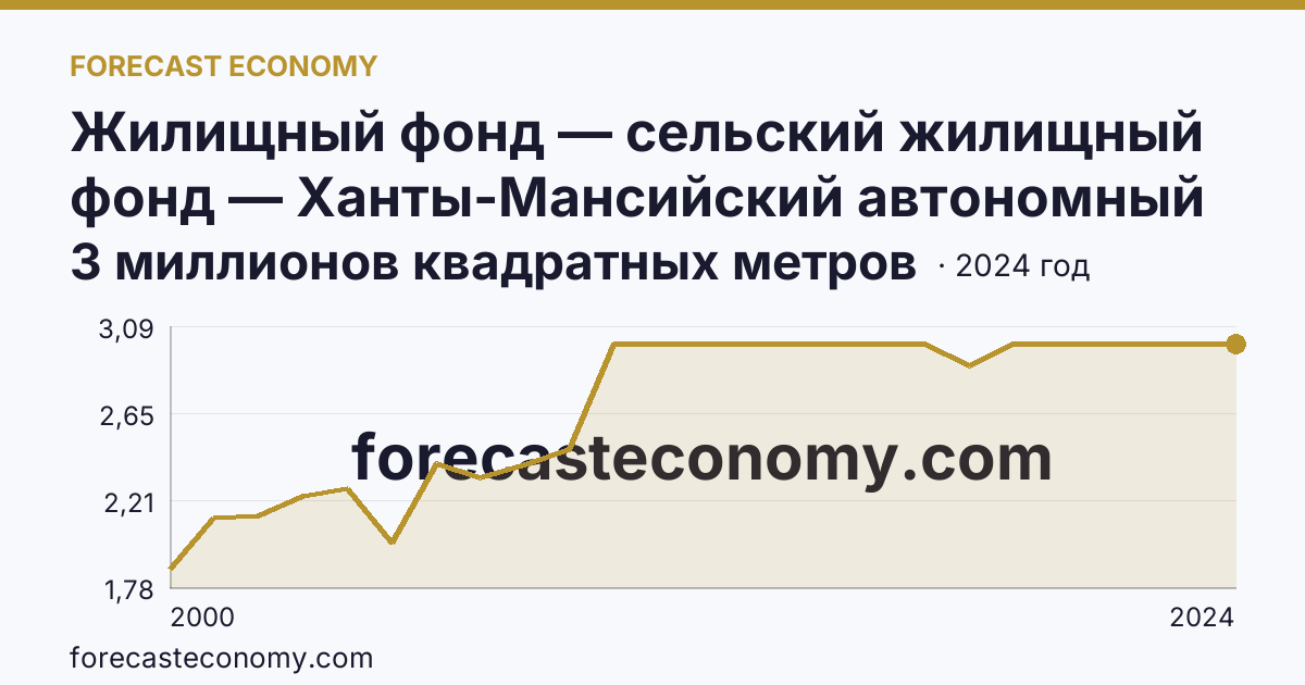 Жилищный фонд — сельский жилищный фонд — Ханты-Мансийский автономный округ — Югра: график динамики 2000–2024, последнее значение 3 миллионов квадратных метров