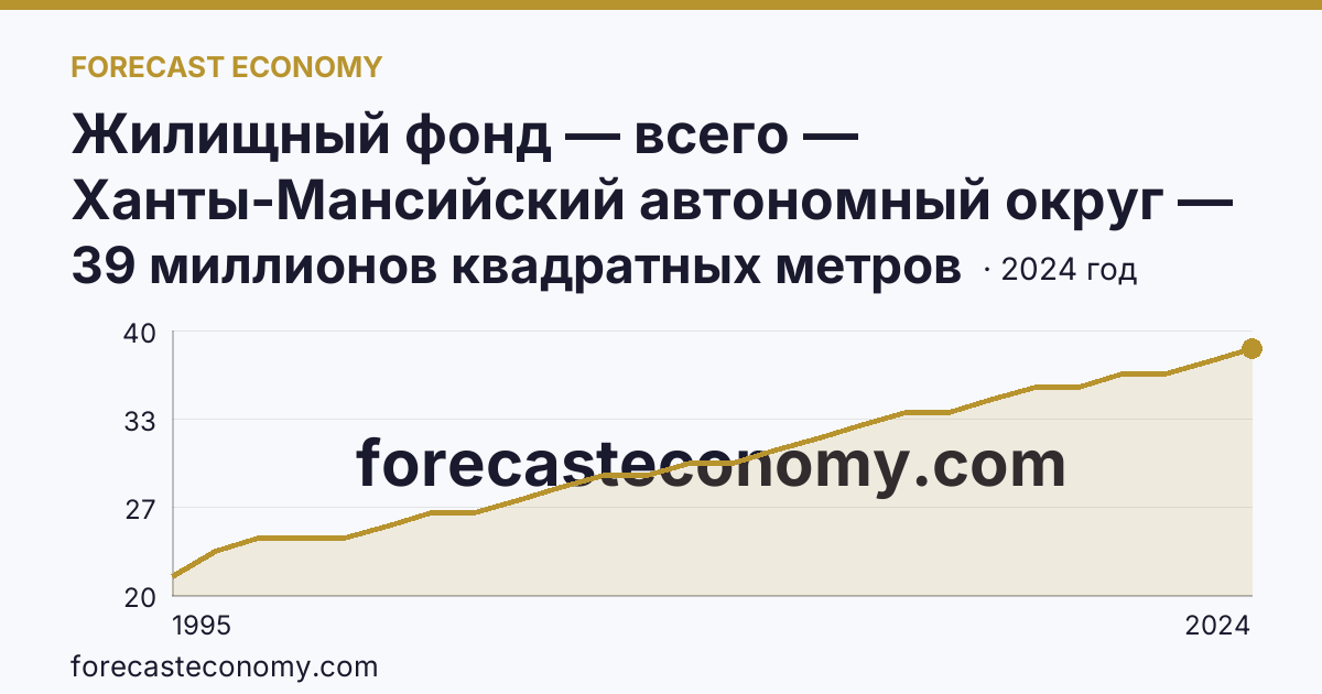 Жилищный фонд — всего — Ханты-Мансийский автономный округ — Югра: график динамики 1995–2024, последнее значение 39 миллионов квадратных метров