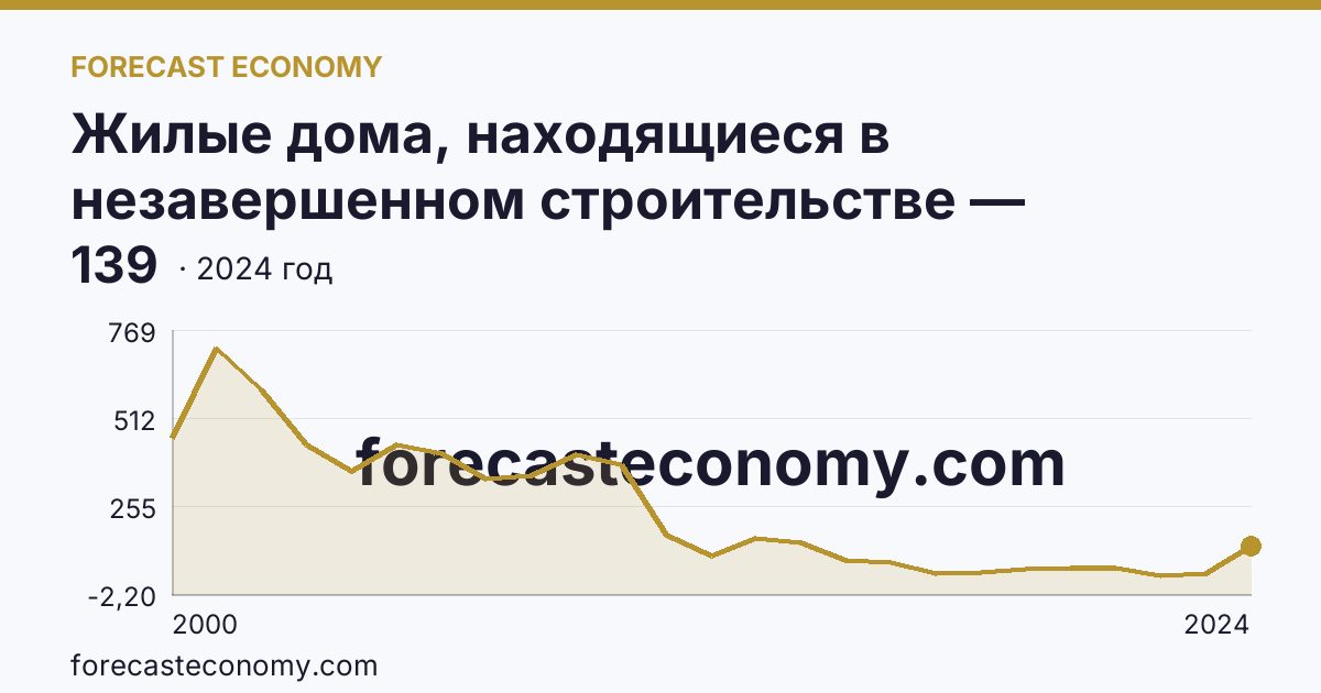 Жилые дома, находящиеся в незавершенном строительстве — Ханты-Мансийский автономный округ — Югра: график динамики 2000–2024, последнее значение 139