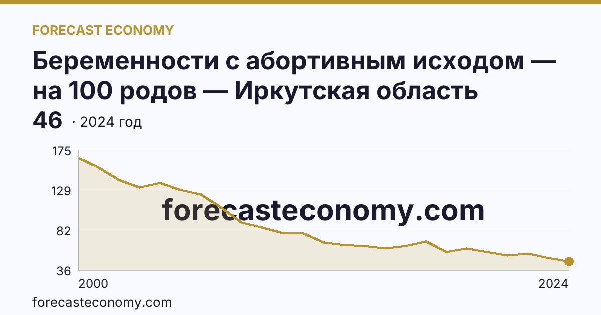 Беременности с абортивным исходом — на 100 родов — Иркутская область: график динамики 2000–2024, последнее значение 46