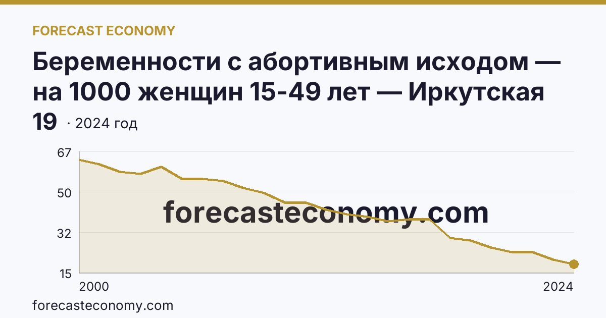 Беременности с абортивным исходом — на 1000 женщин 15-49 лет — Иркутская область: график динамики 2000–2024, последнее значение 19
