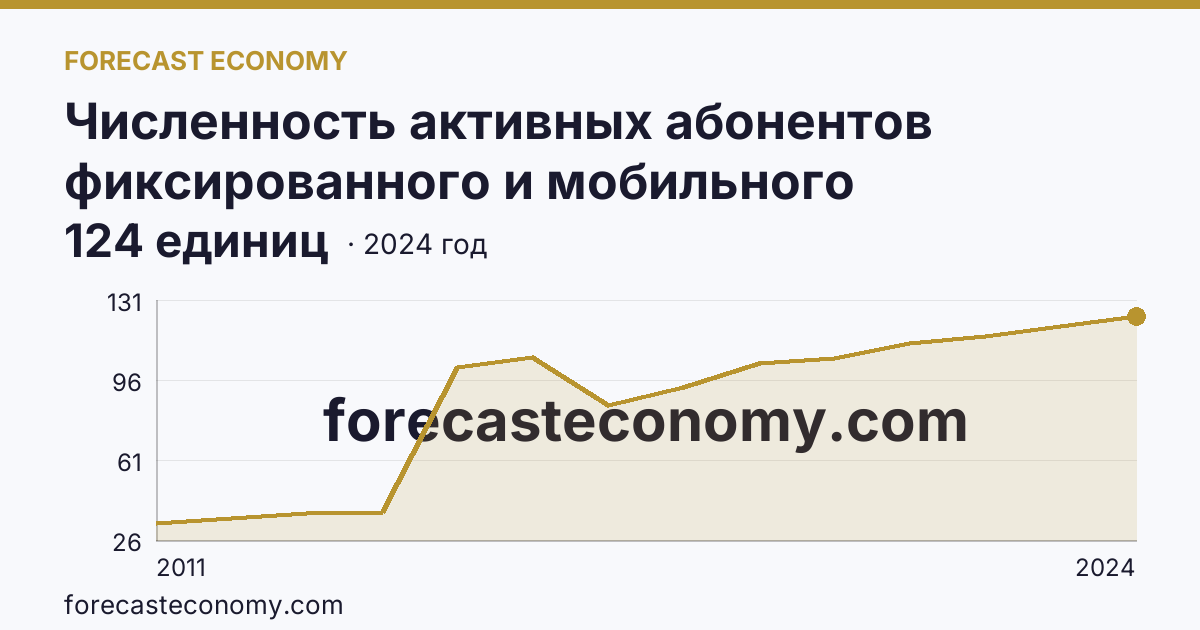 Численность активных абонентов фиксированного и мобильного широкополосного доступа к сети Интернет на 100 человек населения — численность активных абонентов мобильного широкополосного доступа к сети Интернет — Иркутская область: график динамики 2011–2024, последнее значение 124 единиц