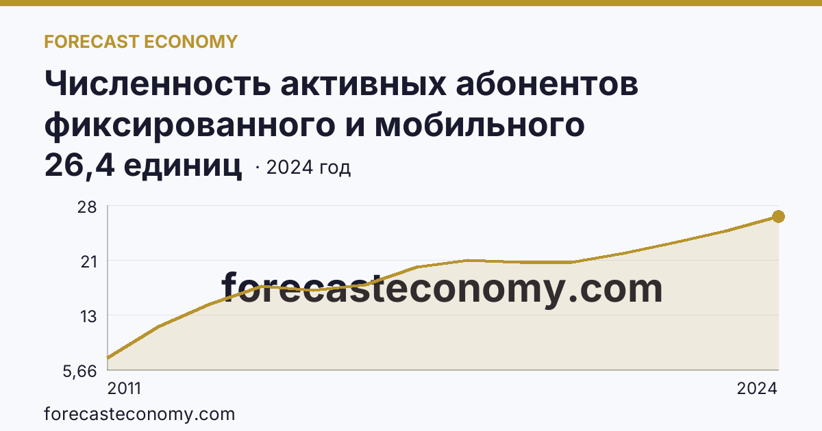 Численность активных абонентов фиксированного и мобильного широкополосного доступа к сети Интернет на 100 человек населения — численность активных абонентов фиксированного широкополосного доступа к сети Интернет — Иркутская область: график динамики 2011–2024, последнее значение 26,4 единиц