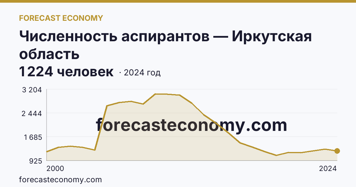 Численность аспирантов — Иркутская область: график динамики 2000–2024, последнее значение 1 224 человек