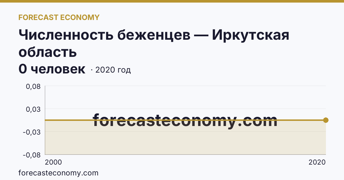 Численность беженцев — Иркутская область: график динамики 2000–2020, последнее значение 0 человек