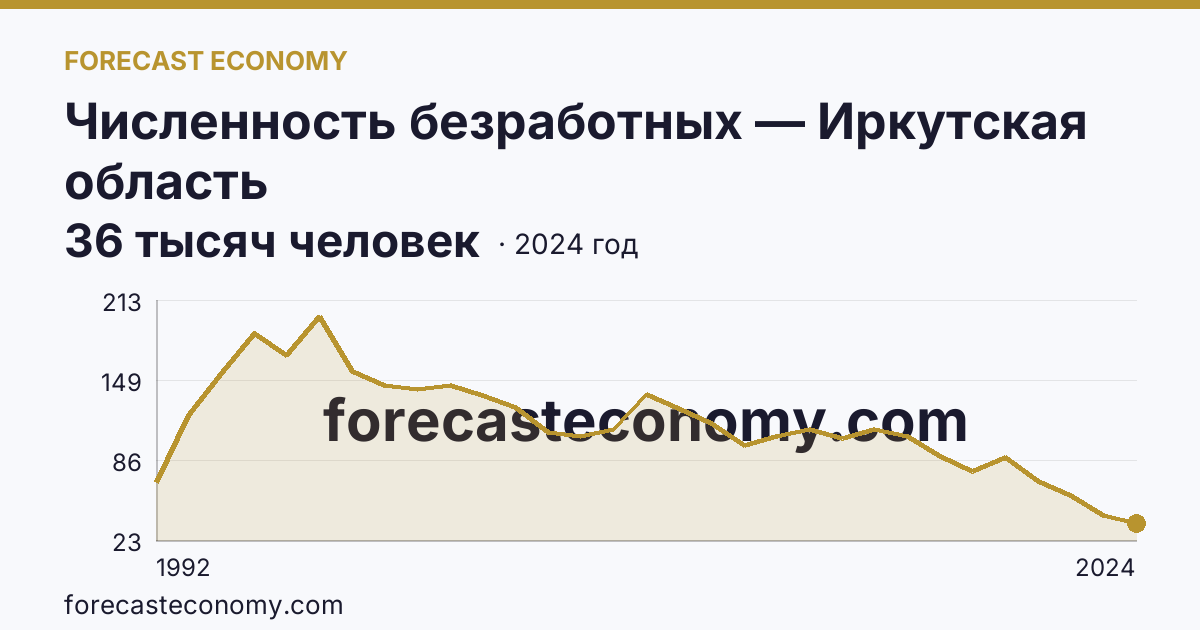 Численность безработных — Иркутская область: график динамики 1992–2024, последнее значение 36 тысяч человек