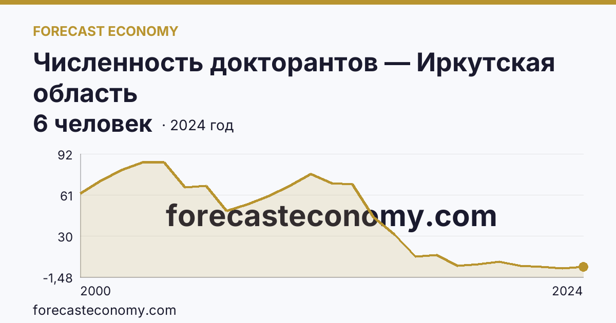 Численность докторантов — Иркутская область: график динамики 2000–2024, последнее значение 6 человек
