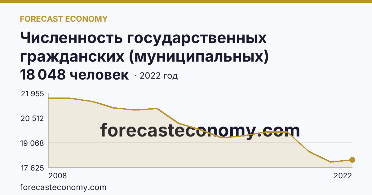 Численность государственных гражданских (муниципальных) служащих государственных органов и органов местного самоуправления — Иркутская область: график динамики 2008–2022, последнее значение 18 048 человек