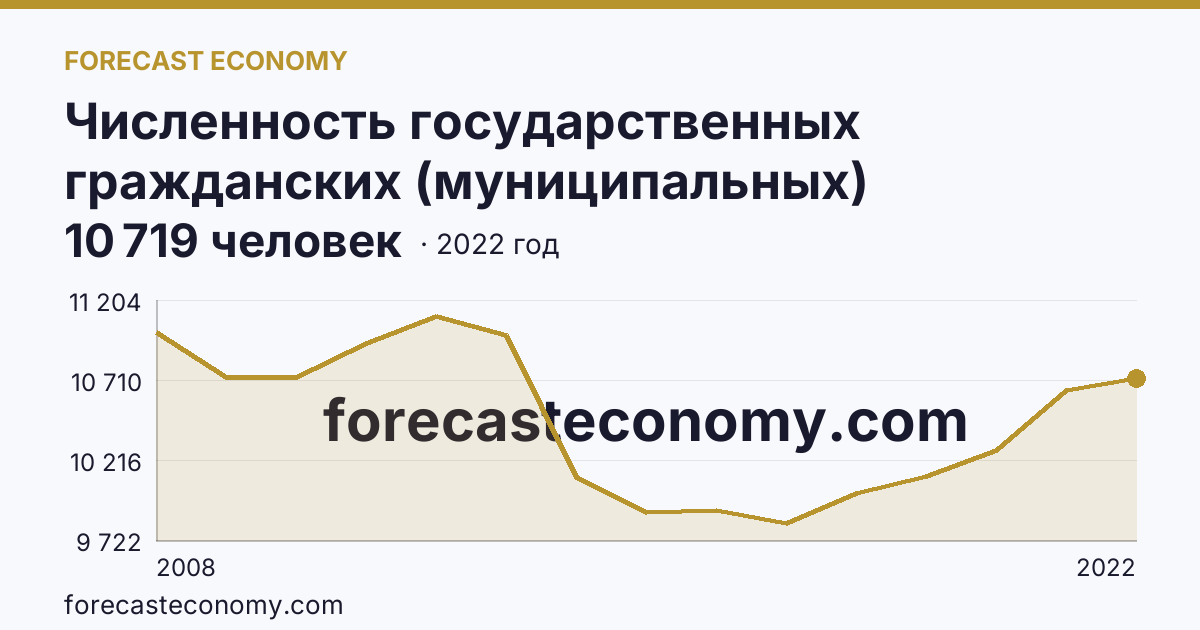 Численность государственных гражданских (муниципальных) служащих органов исполнительной власти субъектов Российской Федерации и органов местного самоуправления — Иркутская область: график динамики 2008–2022, последнее значение 10 719 человек
