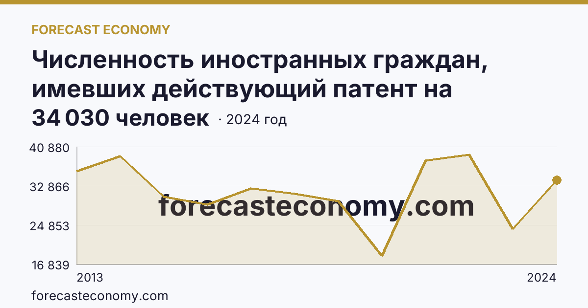 Численность иностранных граждан, имевших действующий патент на осуществление трудовой деятельности — Иркутская область: график динамики 2013–2024, последнее значение 34 030 человек