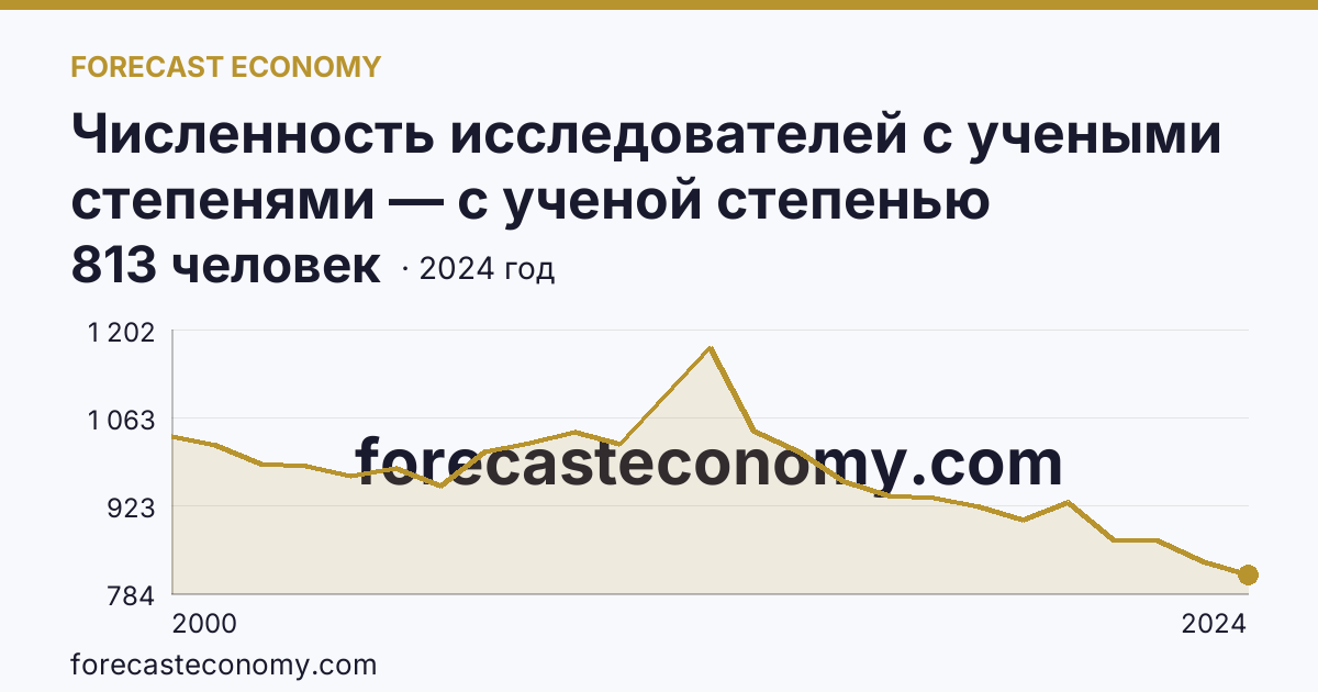 Численность исследователей с учеными степенями — с ученой степенью кандидата наук — Иркутская область: график динамики 2000–2024, последнее значение 813 человек